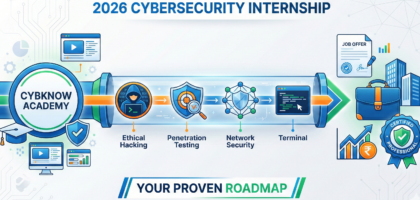 Cybersecurity Internship 2026 roadmap showing academy training to career pipeline infographic